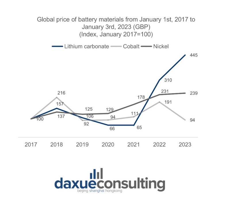  price of battery materials
