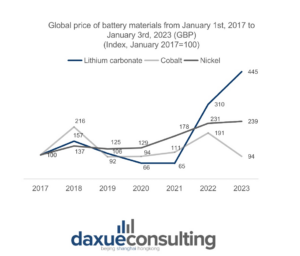 global price battery materials