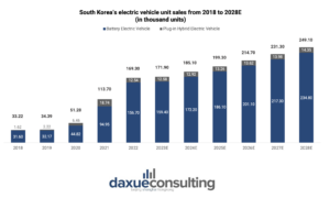 South Korea's automobile industry