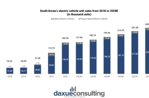 South Korea's automobile industry