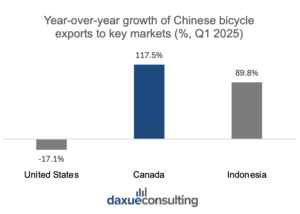 bicycle market in China