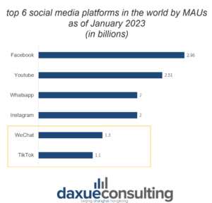 top 6 social media platforms in the world by MAUs as of January