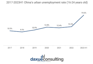 China’s youth unemployment