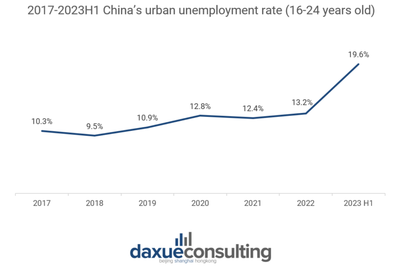 China’s youth unemployment 