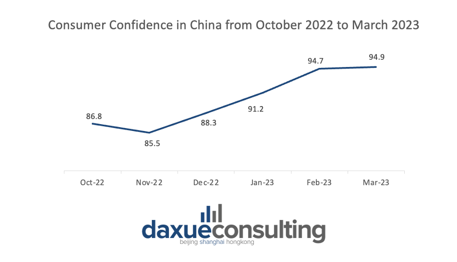 China consumer spending: consumer confidence in 2022-2023