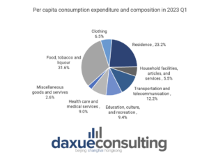 china consumer spending: per capita consumption and composition