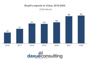 Brazil’s exports to China, 2016-2022