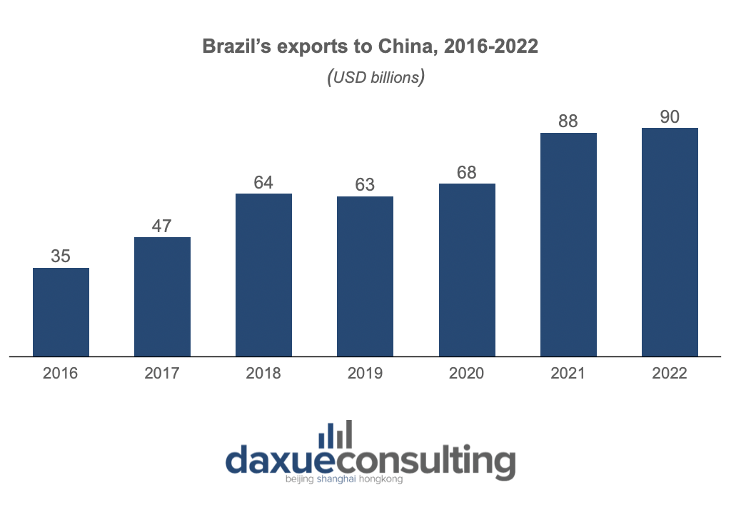 Brazil’s exports to China, 2016-2022