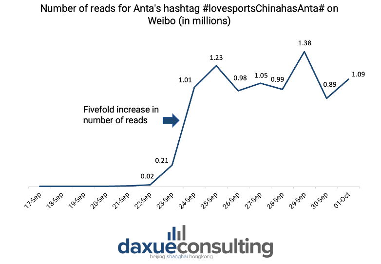 Anta’s hashtag reads on Weibo