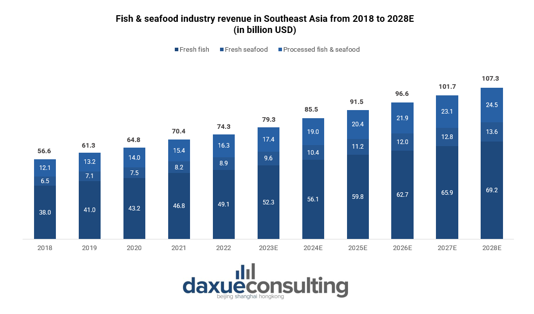 SEA seafood market industry revenue