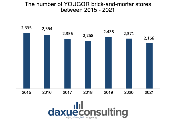 Youngor's stores between 2015 – 2021
