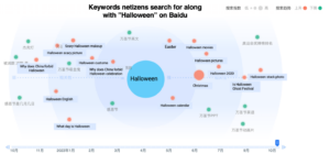 Halloween SEO Baidu Index