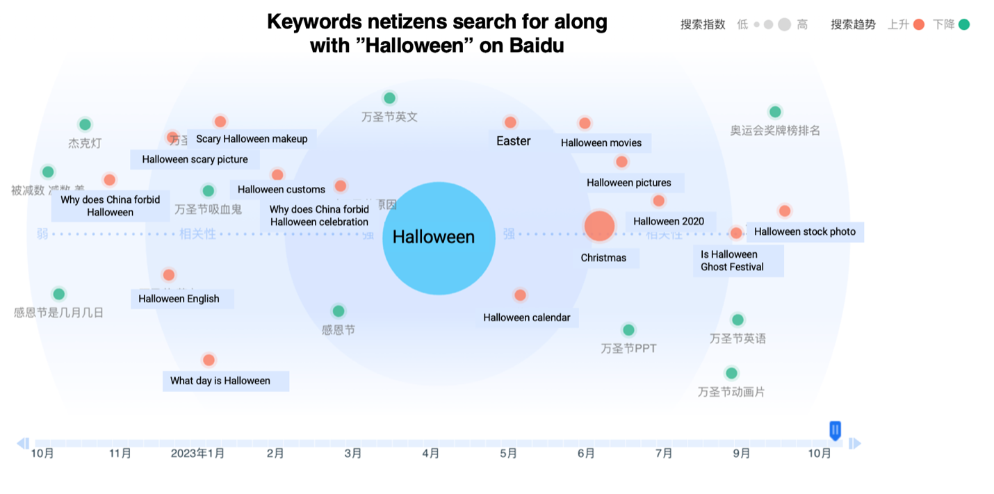 Halloween SEO Baidu Index