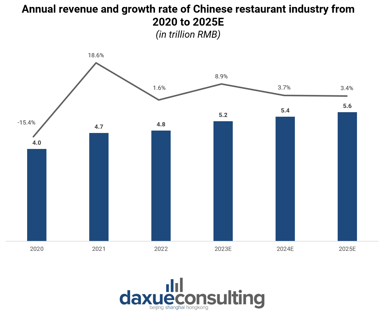 The restaurant market in China: market size