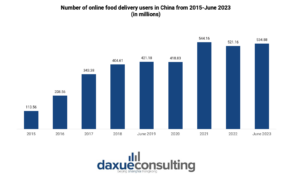 Number of online food delivery users in China from 2015 to the first half of 2023