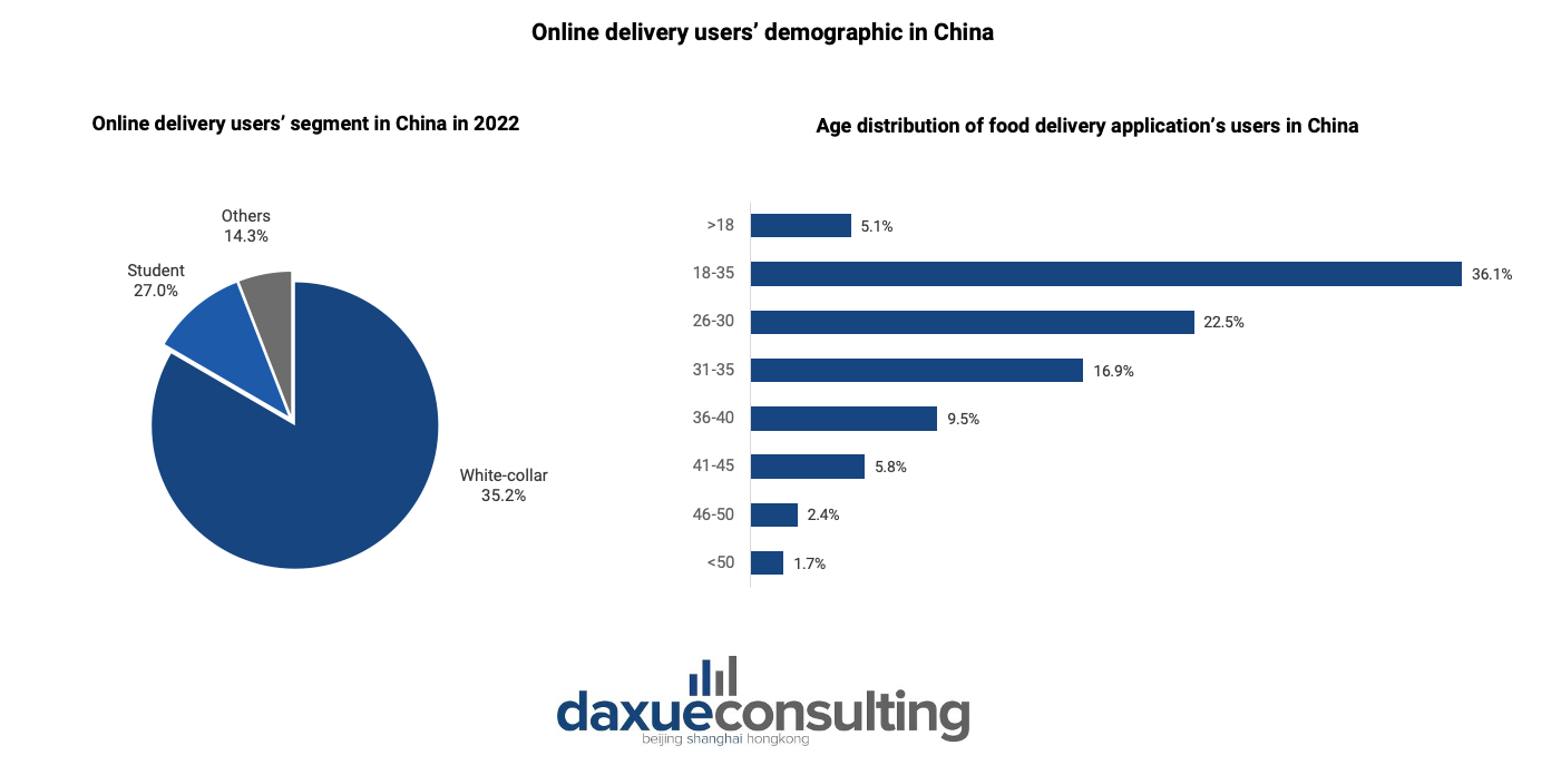 Online delivery users’ demographic in China