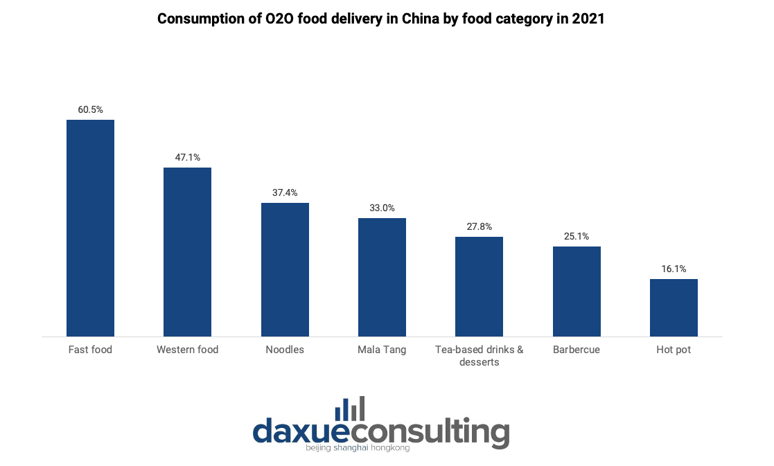 O2O food delivery in China by food category in 2021