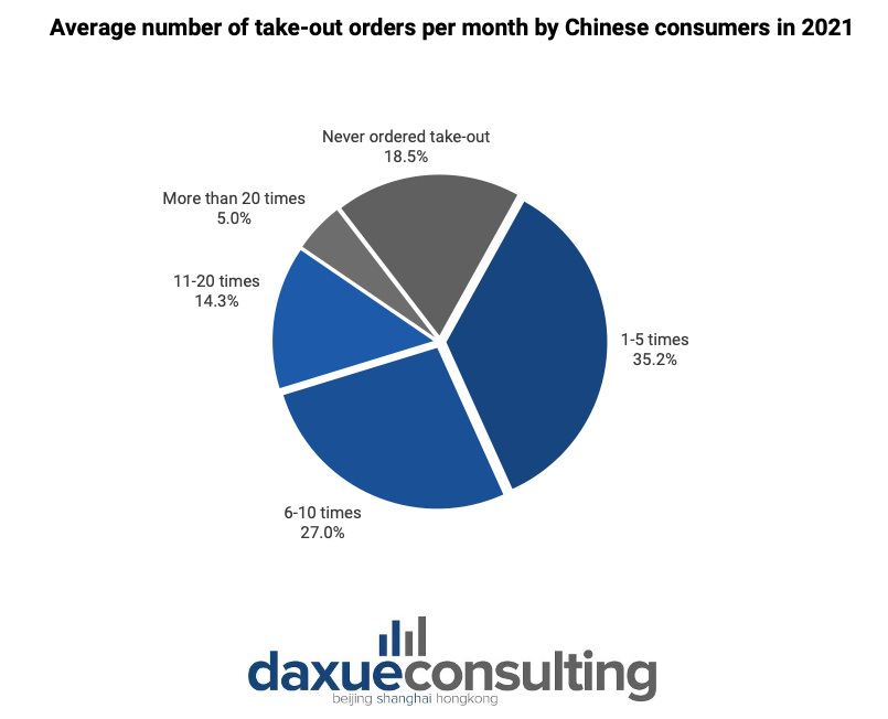 Average number of take-out orders per month by Chinese consumers in 2021