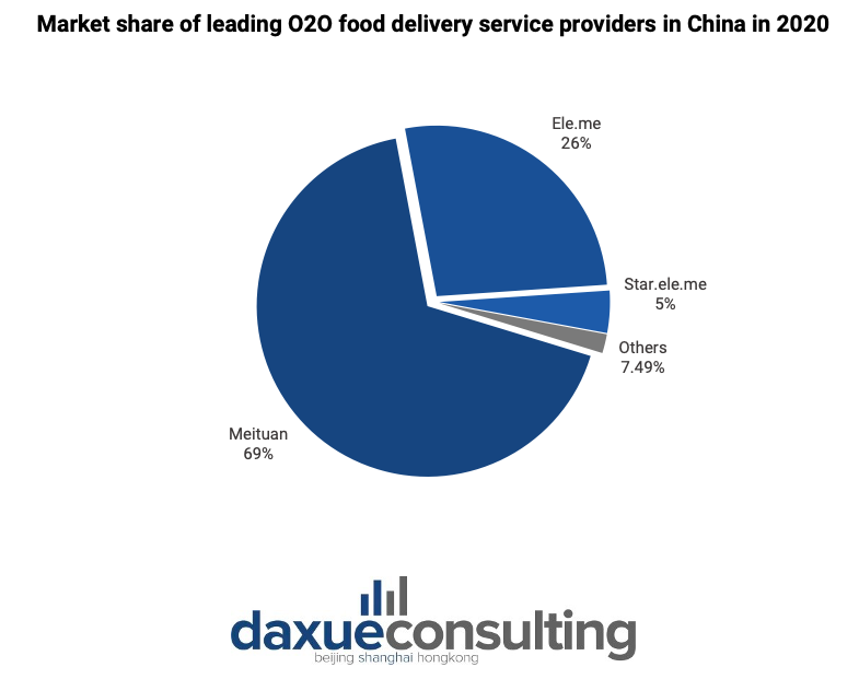 Market share of leading O2O food delivery service providers in China in 2020