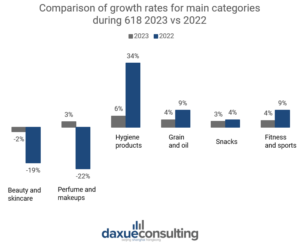 Comparison of growth rates for main categories during 618 from 2022 to 2023