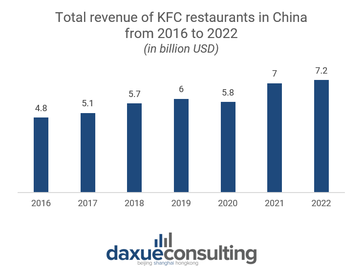 Total revenue of KFC restaurants in China (in billion USD)