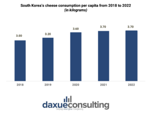 South Korea's dairy market