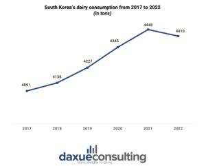 South Korea's dairy market