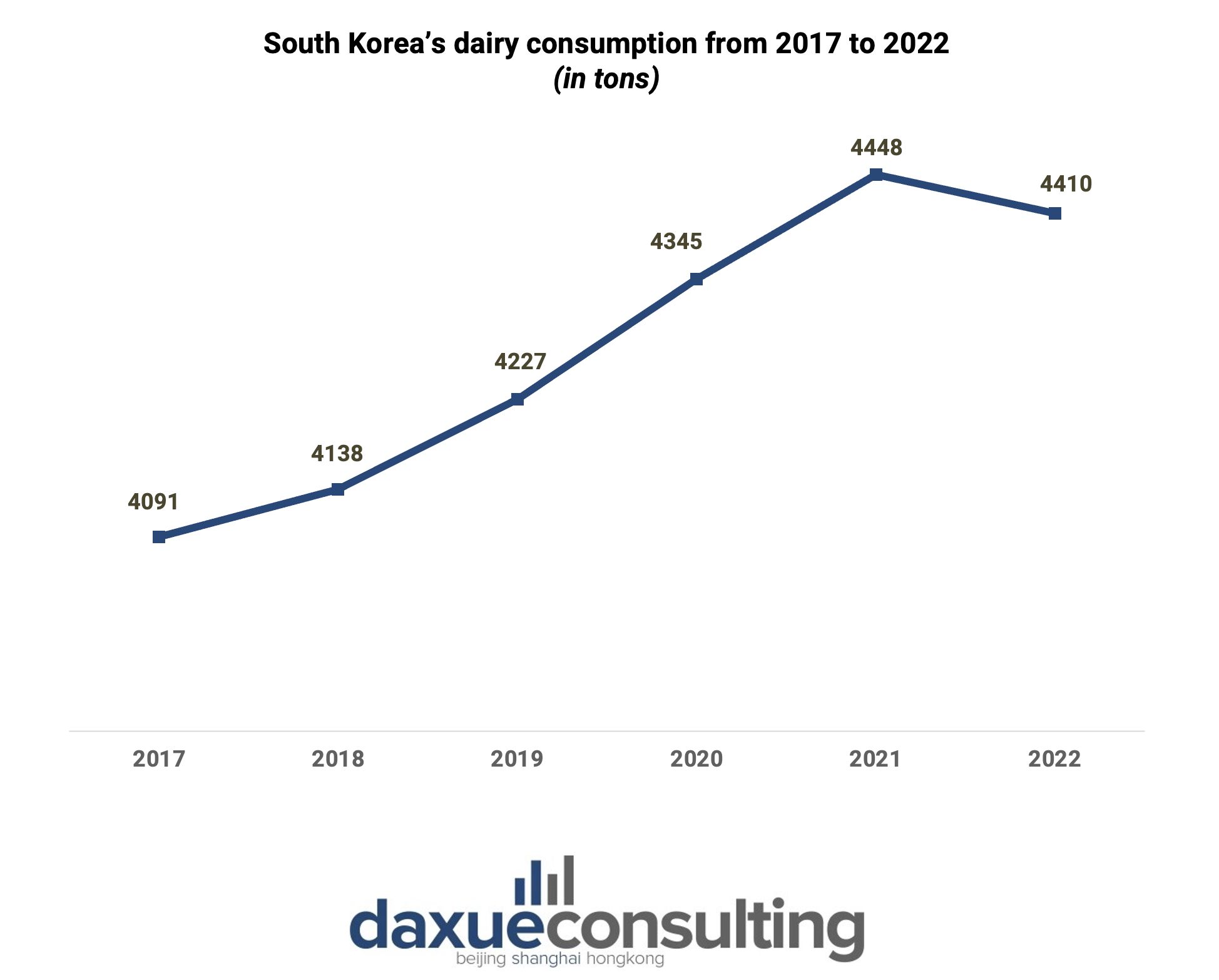 South Korea's dairy market