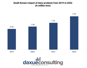 South Korea's dairy market