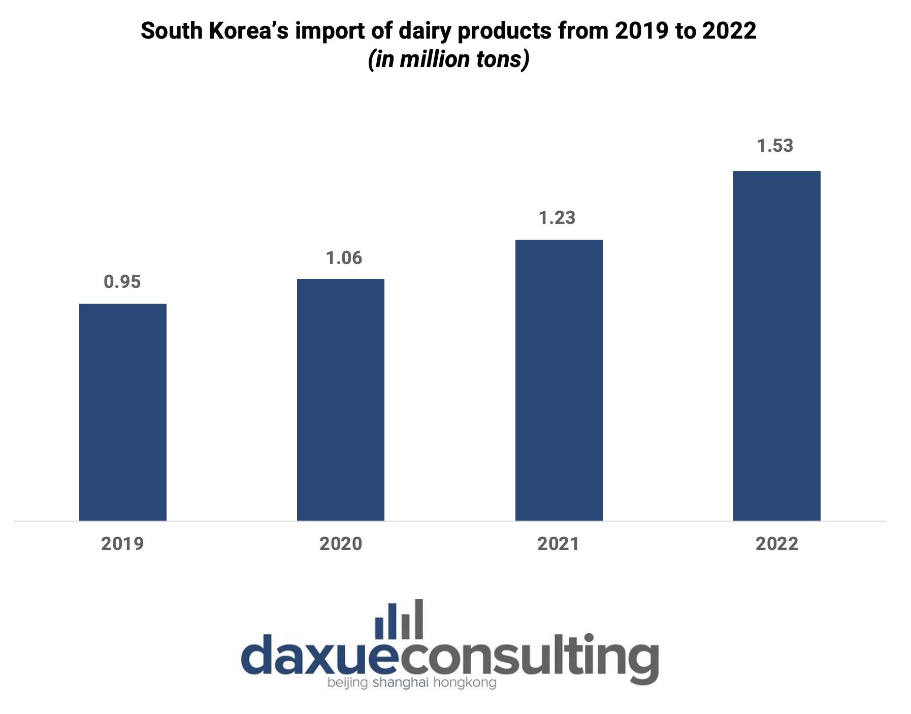 South Korea's dairy market