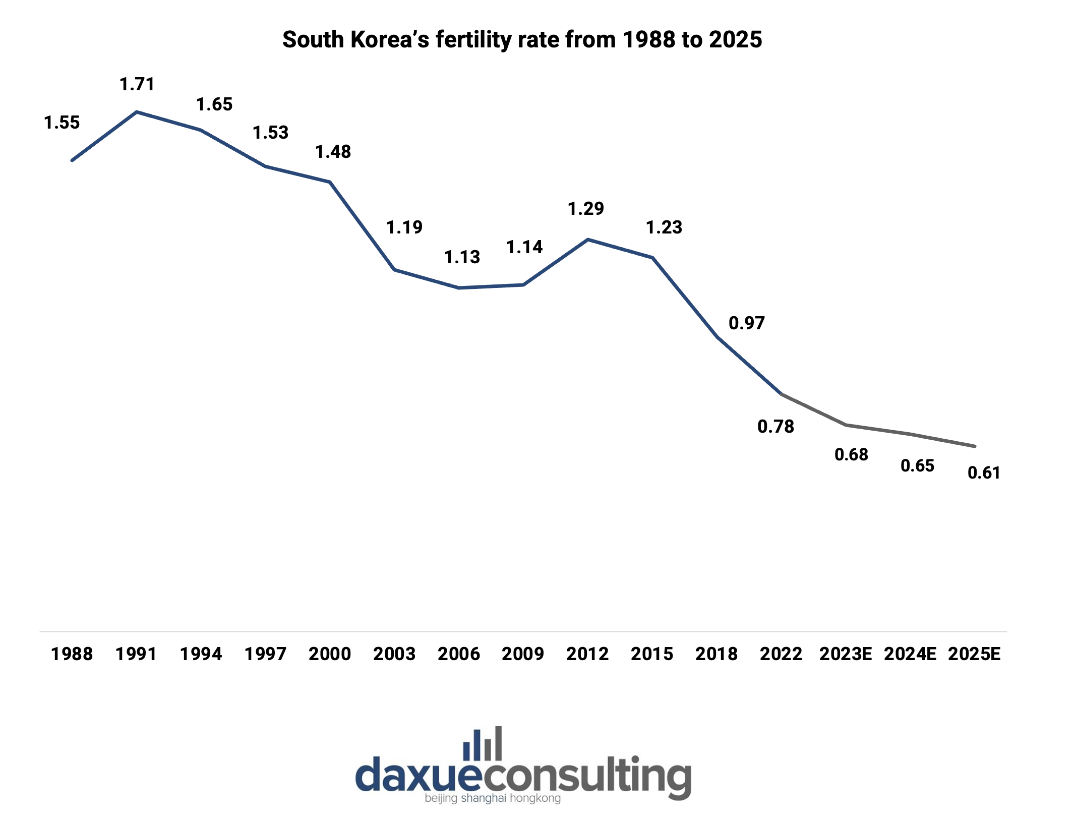 South Korea's fertility rate