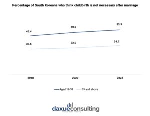 South Korea's fertility rate