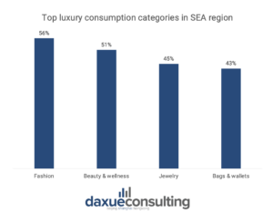 SEA luxury consumption categories