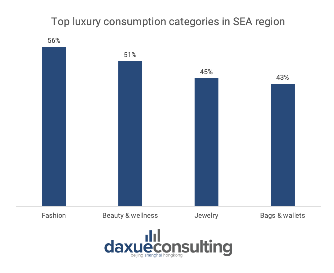 Southeast Asia’s luxury consumption categories