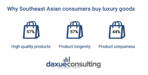 purchasing decision of SEA luxury consumers