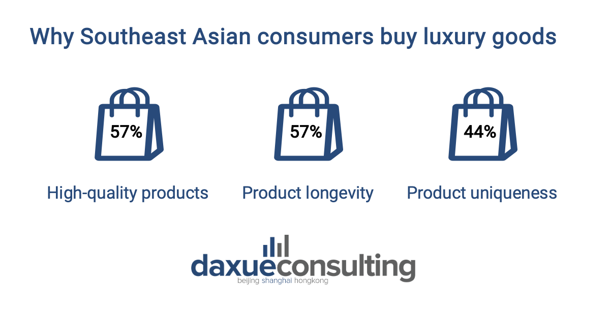 purchasing decision of Southeast Asia luxury consumers