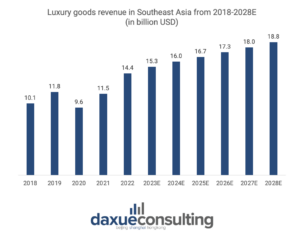 luxury goods revenue in SEA