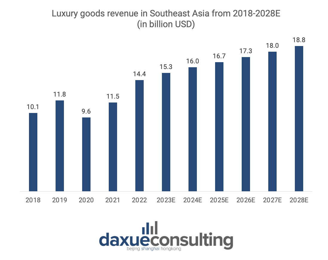 Southeast Asia’s luxury goods revenue from 2018-2028