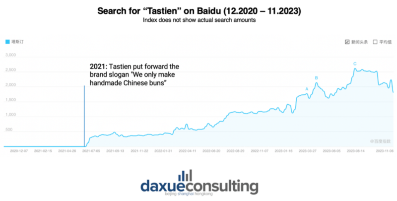 baidu index of Tastien