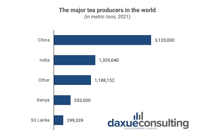 tea market in China. tea producers in the world