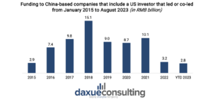 Funding to China-based companies that include a US investor