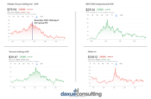 stock prices of major tech stocks in China