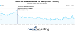 popularity of honeymoon in China