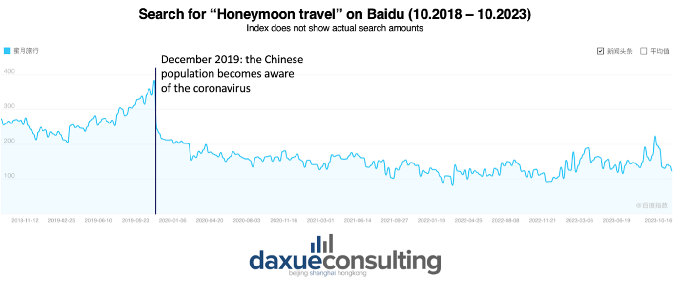 popularity of honeymoon in China