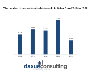 the number of recreational vehicles in China