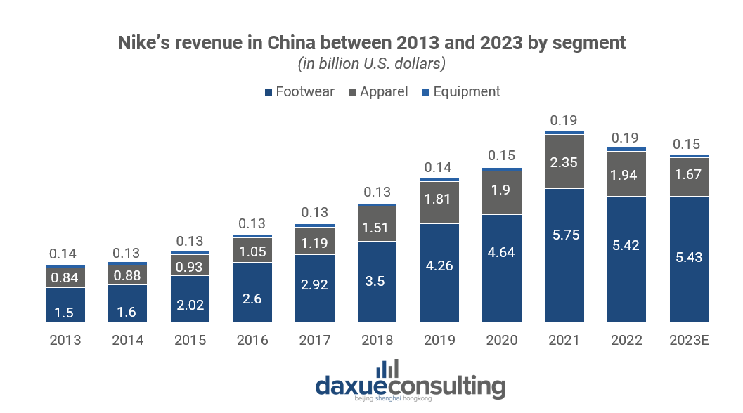 nike revenue in china 2013 2023