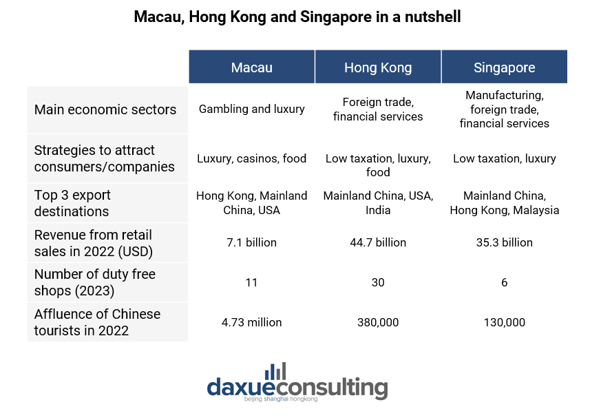 Macau's economy vs Hong kong vs singapore