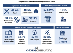 South Korea's travel industry