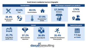 South Korea's travel industry