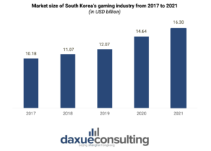 South Korea's gaming industry